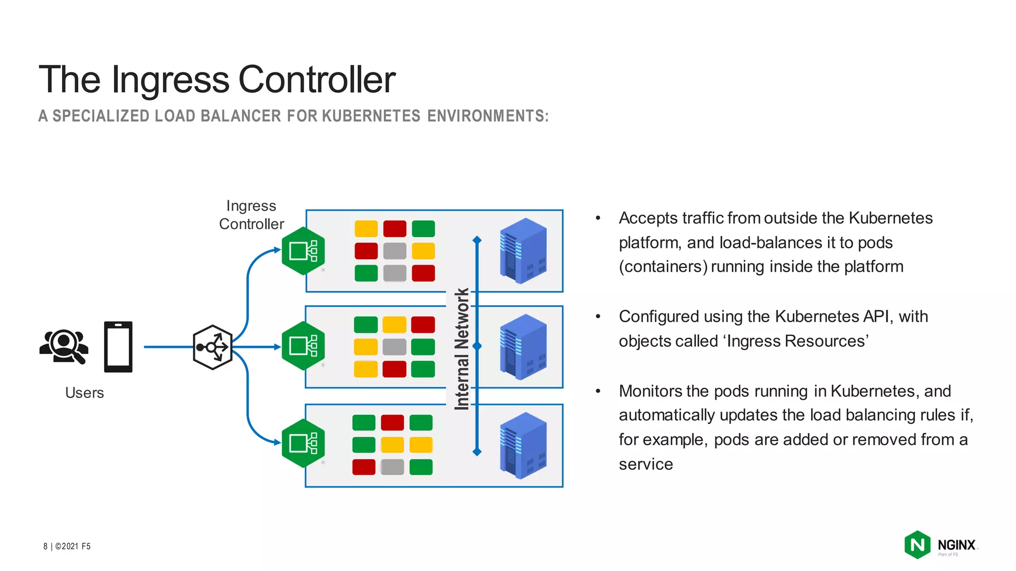 | ©2021 F5
8
• Accepts traffic from outside the Kubernetes
platform, and load-balances it to pods
(containers) running inside the platform
• Configured using the Kubernetes API, with
objects called ‘Ingress Resources’
• Monitors the pods running in Kubernetes, and
automatically updates the load balancing rules if,
for example, pods are added or removed from a
service
A SPECIALIZED LOAD BALANCER FOR KUBERNETES ENVIRONMENTS:
The Ingress Controller
Internal
Network
Users
Ingress
Controller
 