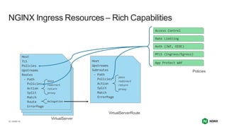 | ©2021 F5
22
Host
TLS
Upstreams
Routes
- Path
Action
Split
Match
Route
ErrorPage
pass
redirect
return
proxy
delegation
optional
Host
TLS
Upstreams
Routes
- Path
Action
Split
Match
Route
ErrorPage
pass
redirect
return
proxy
delegation
optional
NGINX Ingress Resources – Rich Capabilities
Host
TLS
Policies
Upstreams
Routes
- Path
Policies
Action
Split
Match
Route
ErrorPage
pass
redirect
return
proxy
delegation
VirtualServer
pass
redirect
return
proxy
pass
redirect
return
proxy
Host
Upstreams
Subroutes
- Path
Policies
Action
Split
Match
ErrorPage
pass
redirect
return
proxy
VirtualServerRoute
Policies
Access Control
Rate Limiting
Auth (JWT, OIDC)
MTLS (Ingress/Egress)
App Protect WAF
 