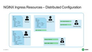 | ©2021 F5
25
NGINX Ingress Resources – Distributed Configuration
NetOps DevOps-FE
DevOps-NG
Identity
DevSecOps
 