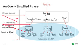 | ©2021 F5
28
L7 Logic (Ingress)
L3-L4 Networking
L3 – L7 Network
Management ==
Service Mesh
An Overly Simplified Picture
 