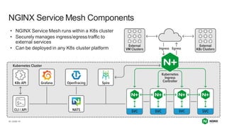 | ©2021 F5
30
NGINX Service Mesh Components
• NGINX Service Mesh runs within a K8s cluster
• Securely manages ingress/egress traffic to
external services
• Can be deployed in any K8s cluster platform
 