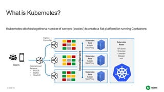 | ©2021 F5
3
Kubernetes stitches together a numberof servers (‘nodes’) to create a flat platform for running Containers:
What is Kubernetes?
Kubernetes
Master
API Server
Scheduler
Controller-
Manager
etcd
Kubernetes
Node
Kubelet
Kubernetes
Node
Kubelet
Kubernetes
Node
Kubelet
Ingress
Controller
Internal
Network
KubeProxy
KubeProxy
KubeProxy
External Load
Balancer
• BIG CIS
• NGINX
• Cloud LB
Users
 