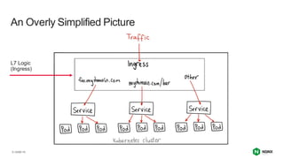 | ©2021 F5
9
L7 Logic
(Ingress)
An Overly Simplified Picture
 