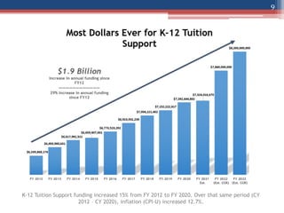 9
K-12 Tuition Support funding increased 15% from FY 2012 to FY 2020. Over that same period (CY
2012 – CY 2020), inflation (CPI-U) increased 12.7%.
 