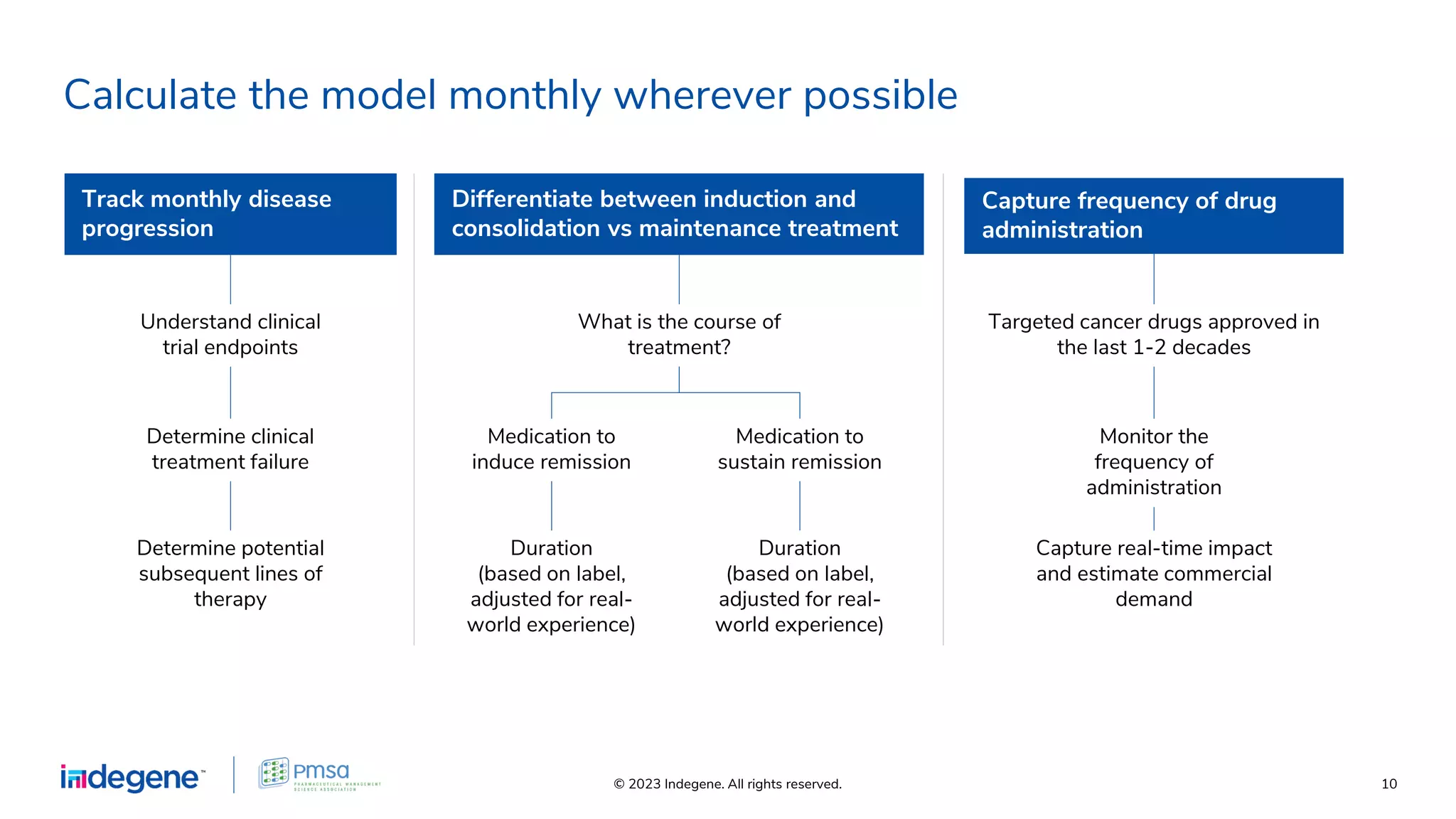 © 2023 Indegene. All rights reserved. 10
Calculate the model monthly wherever possible
Understand clinical
trial endpoints
Determine clinical
treatment failure
Determine potential
subsequent lines of
therapy
Medication to
induce remission
Medication to
sustain remission
What is the course of
treatment?
Duration
(based on label,
adjusted for real-
world experience)
Duration
(based on label,
adjusted for real-
world experience)
Track monthly disease
progression
Differentiate between induction and
consolidation vs maintenance treatment
Capture frequency of drug
administration
Targeted cancer drugs approved in
the last 1-2 decades
Monitor the
frequency of
administration
Capture real-time impact
and estimate commercial
demand
 