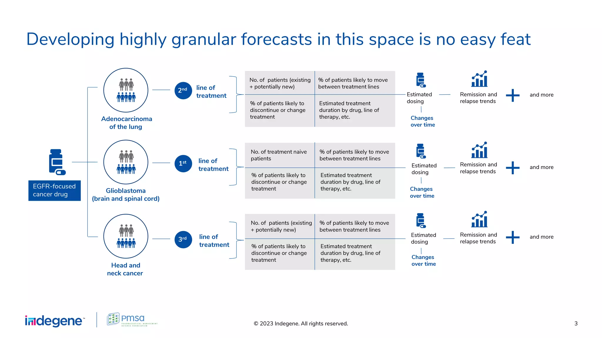 © 2023 Indegene. All rights reserved. 3
Developing highly granular forecasts in this space is no easy feat
No. of patients (existing
+ potentially new)
Adenocarcinoma
of the lung
Glioblastoma
(brain and spinal cord)
Head and
neck cancer
line of
treatment
2nd
line of
treatment
1st
line of
treatment
3rd
% of patients likely to
discontinue or change
treatment
Estimated treatment
duration by drug, line of
therapy, etc.
No. of treatment naive
patients
% of patients likely to
discontinue or change
treatment
Estimated treatment
duration by drug, line of
therapy, etc.
No. of patients (existing
+ potentially new)
% of patients likely to move
between treatment lines
% of patients likely to
discontinue or change
treatment
Estimated treatment
duration by drug, line of
therapy, etc.
EGFR-focused
cancer drug
Remission and
relapse trends
Estimated
dosing
Estimated
dosing
Estimated
dosing
Changes
over time
Changes
over time
Changes
over time
Remission and
relapse trends
Remission and
relapse trends
and more
and more
and more
% of patients likely to move
between treatment lines
% of patients likely to move
between treatment lines
 