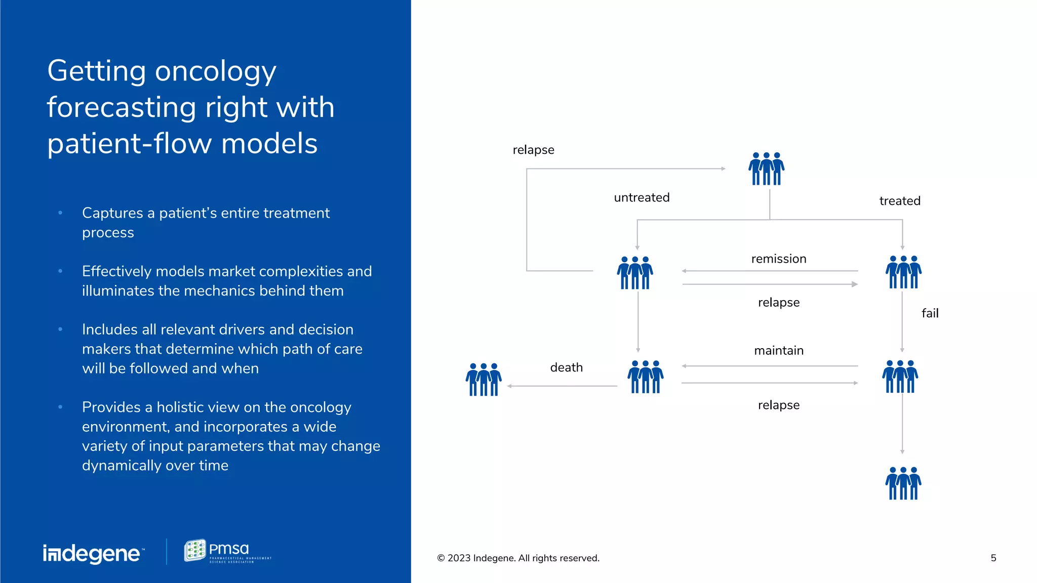 Getting oncology
forecasting right with
patient-flow models
5
• Captures a patient’s entire treatment
process
• Effectively models market complexities and
illuminates the mechanics behind them
• Includes all relevant drivers and decision
makers that determine which path of care
will be followed and when
• Provides a holistic view on the oncology
environment, and incorporates a wide
variety of input parameters that may change
dynamically over time
© 2023 Indegene. All rights reserved.
treated
untreated
relapse
remission
fail
relapse
death
maintain
relapse
 