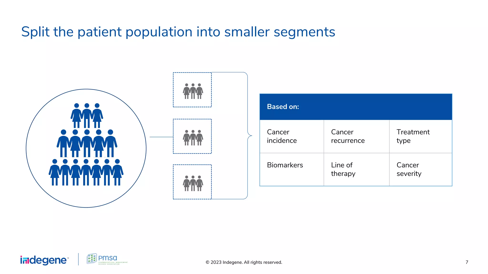 © 2023 Indegene. All rights reserved. 7
Split the patient population into smaller segments
Based on:
Cancer
incidence
Cancer
recurrence
Treatment
type
Biomarkers Line of
therapy
Cancer
severity
 