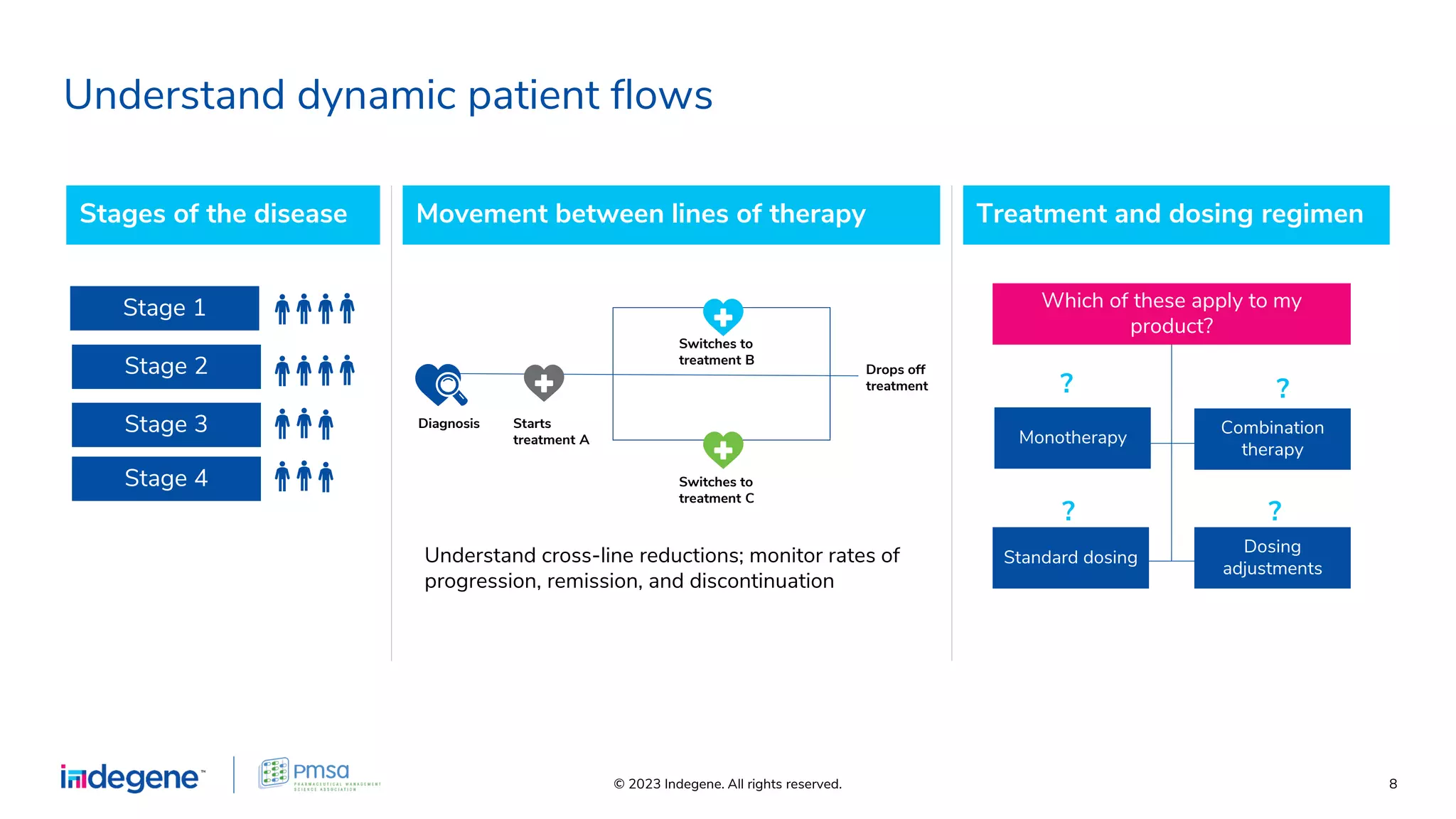 © 2023 Indegene. All rights reserved. 8
Understand dynamic patient flows
Stages of the disease Movement between lines of therapy Treatment and dosing regimen
Stage 1
Stage 2
Stage 3
Stage 4
Understand cross-line reductions; monitor rates of
progression, remission, and discontinuation
Which of these apply to my
product?
Monotherapy
Combination
therapy
Standard dosing
Dosing
adjustments
? ?
? ?
Diagnosis Starts
treatment A
Switches to
treatment B
Switches to
treatment C
Drops off
treatment
 