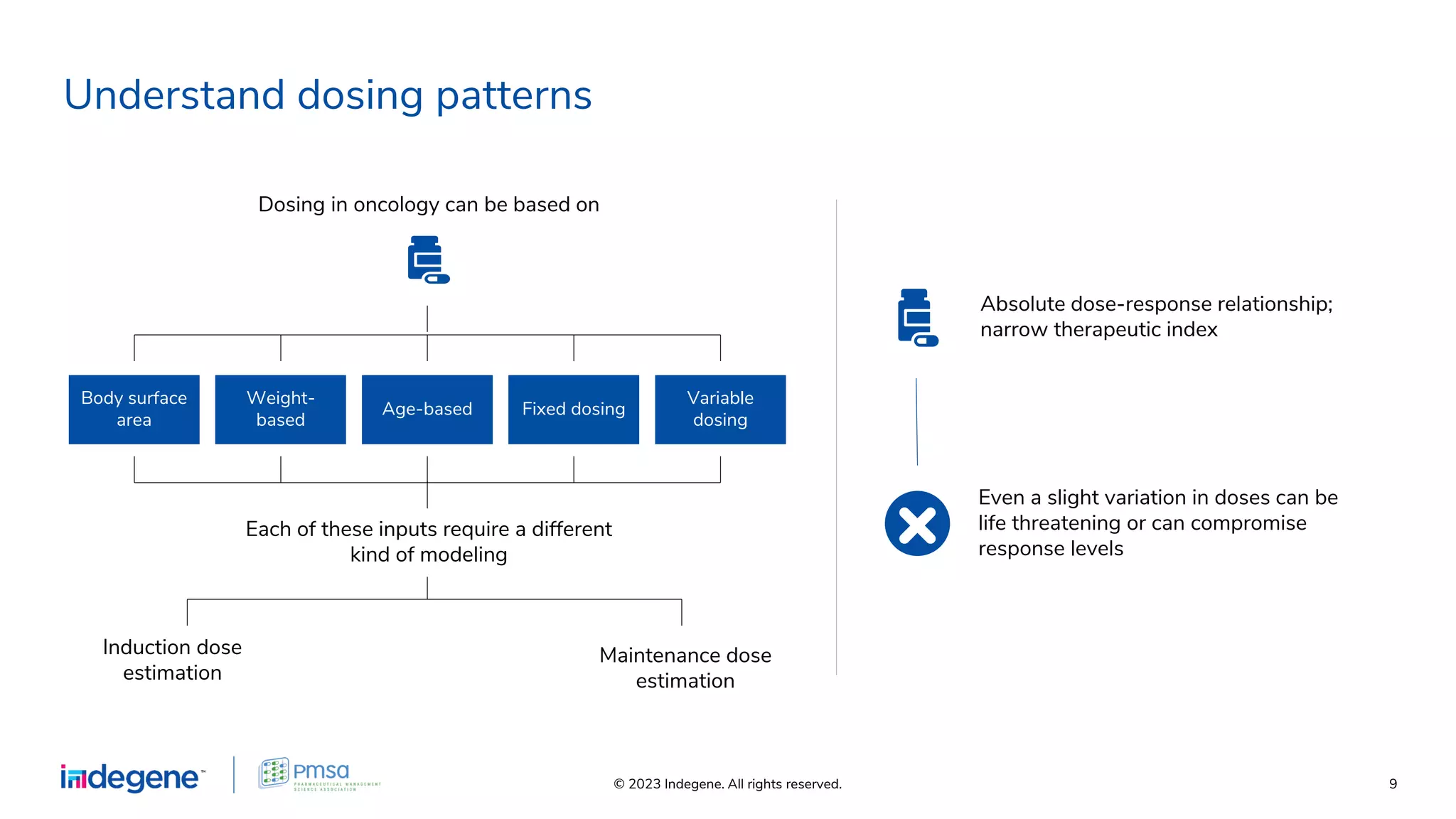 © 2023 Indegene. All rights reserved. 9
Understand dosing patterns
Induction dose
estimation
Each of these inputs require a different
kind of modeling
Dosing in oncology can be based on
Maintenance dose
estimation
Body surface
area
Weight-
based
Age-based Fixed dosing
Variable
dosing
Absolute dose-response relationship;
narrow therapeutic index
Even a slight variation in doses can be
life threatening or can compromise
response levels
 