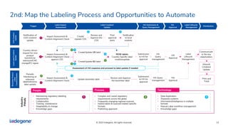 13
2nd: Map the Labeling Process and Opportunities to Automate HA
Approval
Trigger
Label Impact
Assessment
Label Creation/...