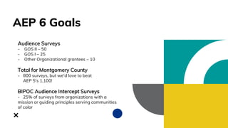 AEP 6 Goals
Audience Surveys
- GOS II – 50
- GOS I – 25
- Other Organizational grantees – 10
Total for Montgomery County
- 800 surveys, but we’d love to beat
AEP 5’s 1,100!
BIPOC Audience Intercept Surveys
- 25% of surveys from organizations with a
mission or guiding principles serving communities
of color
 