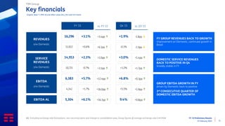 FY ‘23 Preliminary Results
15 February 2024 11
Key financials
(1) Excluding exchange rate fluctuations, non-recurring items and change in consolidation area. Group figures @ average exchange-rate 5.40 R$/€
Organic data (1), IFRS 16 and After Lease (AL), €m and YoY trend
TIM Group
FY ‘23 vs. Q3 ‘23
Q4 ‘23
vs. FY ‘22
REVENUES
o/w Domestic
SERVICE
REVENUES
o/w Domestic
EBITDA
o/w Domestic
EBITDA AL
FY GROUP REVENUES BACK TO GROWTH
improvement on Domestic, continued growth in
Brazil
16,296
14,953
6,383
5,304
10,721
4,242
11,922
+3.1%
+2.3%
+5.7%
+6.1%
-0.7%
+1.7%
+0.6%
-1.8pp ↓
+1.4pp ↑
+0.3pp ↑
+0.8pp ↑
+1.7pp ↑
+1.9pp ↑
-2.3pp ↓
+1.9%
+3.0%
+6.8%
9.4%
+1.2%
+5.5%
-0.1%
+3.4pp ↑
+1.0pp ↑
+12.4pp ↑
+16.7pp ↑
+3.1pp ↑
+16.0pp ↑
+6.1pp ↑
DOMESTIC SERVICE REVENUES
BACK TO POSITIVE IN Q4
broadly stable in FY
GROUP EBITDA GROWTH IN FY
driven by Domestic back to positive
3rd CONSECUTIVE QUARTER OF
DOMESTIC EBITDA GROWTH
 