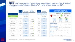 FY ‘23 Preliminary Results
15 February 2024 12
OPEX – Flat in FY thanks to Transformation Plan execution, higher revenue-driven costs
offset by increased efficiencies. Q4 down YoY thanks to lower labour and G&A
(1) Net of capitalized costs (2) Includes other costs/provision and other income
TIM Domestic
YoY trend
FY ‘23
DOMESTIC OPEX +2 (+0.0%)
7,680
INTERCONNECTION -6.8%
1,007
EQUIPMENT -12.3%
739
OTHER COGS +23.2%
1,236
COMMERCIAL +5.4%
1,294
INDUSTRIAL +3.8%
1,180
G&A AND IT -6.7%
414
LABOUR (1) -5.8%
1,776
OTHER (2) 34
-1.0pp ↓
-1.3pp ↓
+3.0pp ↑
+0.9pp ↑
+0.6pp ↑
-0.4pp ↓
-1.4pp ↓
-0.3pp ↓
-42.0%
(CASH VIEW) -39 (-0.5%)
Weight on
OPEX trend YoY trend
Q4 ‘23
-57 (-2.6%)
2,165
-6.0%
256
-13.4%
244
+17.3%
413
+0.9%
359
+8.3%
319
-9.4%
110
-13.5%
447
18 -35.4%
-59 (-2.5%)
7.6 7.7 7.7
0.3 1.1
8.0 8.8
FY '21 FY '22 FY '23
TRANSFORMATION PLAN KEY
TO KEEP OPEX OVERALL STABLE
€ bn
Domestic OPEX Transformation Plan
VARIABLE COSTS
up for higher CoGS related to ICT revenues dynamic despite
lower interconnection and equipment
COMMERCIAL COSTS
up for higher Content & Vas (higher multimedia revenues)
and Commissioning (down in cash terms)
INDUSTRIAL COSTS
up for higher energy, industrial spaces and provisioning
despite lower network maintenance costs
G&A & IT
down for lower professional services, utilities and fleet
management
LABOUR
benefitting from solidarity and FTEs reduction
Organic data, IFRS 16, €m
Increase in OPEX
in the inertial scenario
Offset by
Transformation Plan
 