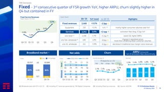 FY ‘23 Preliminary Results
15 February 2024 18
27.2 27.0 27.9 28.1 28.7
1.0% 1.4% 4.8% 4.8% 5.2%
Q4 '22 Q1 '23 Q2 Q3 Q4
Fixed – 3rd consecutive quarter of FSR growth YoY, higher ARPU, churn slightly higher in
Q4 but contained in FY
Organic figures
-0.8%
-1.8%
0.2%
0.6%
3.0%
Q4 '22 Q1 '23 Q2 Q3 Q4
Fixed Service Revenues
Organic figures, YoY trend
Broadband market (4) ARPU Consumer
net of activation fees discontinuity
€/month
∆ YoY
Churn
Net adds
k lines
(1) Wholesale deal with OF in Q3 ‘23 (2) Including ICT revenues generated by TIM Digital Companies (3) Including FiberCop revenues (4) Source: AGCOM
1.1% 1.1%
1.0% 1.0%
1.2%
Q4 '22Q1 '23 Q2 Q3 Q4
-78 -72 -88 -67 -51
25 35 16 19 38
Q4 '22 Q1 '23 Q2 Q3 Q4
-93 -74 -75 -75 -91
45 70 44 22 26
Total lines o/w UBB
Retail
Wholesale
TIM Domestic
flat flat -0.1pp +0.1pp
flat
Fixed revenues
Equipment
Services
o/w retail (2)
o/w Nat. wholesale (3)
o/w Int. wholesale
YoY trend
+3.1%
+5.1%
3.0%
4.7%
1.8%
-5.9%
vs. Q3 ‘23
-2.3pp ↓
n.m. (1)
+2.4pp ↑
+5.7pp ↑
-0.6pp ↓
-9.3pp ↓
Highlights
mainly higher consumer volumes sold YoY
activation fees drag -0.7pp YoY
lower CB, higher ARPU
change in regulated prices
more than offsetting lower customer volumes
decrease in traditional low-margin voice revenues
2,460
219
2,241
1,496
499
241
16% 14%
84% 86%
18,937 18,888
FY '22 Q3 '23
k lines FTTx/FWA
DSL
-49
+478
-527
FY churn flat at 1.1%
∆ YoY
monthly average, %
Q4 ‘23
 