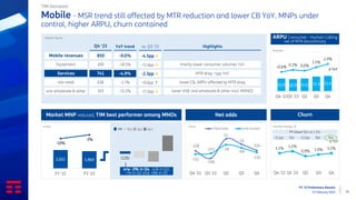 FY ‘23 Preliminary Results
15 February 2024 19
Mobile - MSR trend still affected by MTR reduction and lower CB YoY. MNPs under
control, higher ARPU, churn contained
TIM Domestic
Churn
monthly average, %
1.1% 1.2%
0.9% 1.0% 1.1%
Q4 '22 Q1 '23 Q2 Q3 Q4
-108
-206
51
-20
-104
-152
-141 -28
-68
-130
Q4 '22 Q1 '23 Q2 Q3 Q4
Total lines o/w human
Net adds
k lines
∆ YoY
-0.1pp flat -0.2pp flat
flat
Market MNP reduced, TIM best performer among MNOs
(126)
k lines
2,022 1,969
-10%
-3%
FY '22 FY '23
ARPU Consumer - Human Calling
net of MTR discontinuity
€/month
11.0 10.9 11.0 11.3 11.4
-0.6% 0.3% 0.0%
1.5%
2.9%
Q4 '22Q1 '23 Q2 Q3 Q4
∆ YoY
Mobile revenues
Equipment
Services
o/w retail
o/w wholesale & other
-9.0%
-29.5%
-4.9%
-1.7%
-21.2%
YoY trend
mainly lower consumer volumes YoY
MTR drag ~1pp YoY
lower CB, ARPU affected by MTR drag
Highlights
-4.5pp ↓
-11.6pp ↓
-2.3pp ↓
+0.6pp ↑
-17.0pp ↓
vs. Q3 ‘23
Organic figures
850
109
741
638
103 lower VISE and wholesale & other (incl. MVNO)
o/w -29k in Q4, -43k in Q3,
+5k in Q2 and -58k in Q1
FY churn flat at 1.1%
Q4 ‘23
 