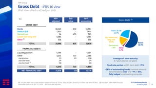 FY ‘23 Preliminary Results
15 February 2024 22
Gross Debt - IFRS 16 view
Well diversified and hedged debt
Gross Debt (3)
Average m/l term maturity:
6.7 years (bonds 6.0 years)
Fixed rate portion on M/L term debt ~75%
~28% of outstanding bonds (nominal amount)
denominated in USD and ~7% in BRL,
fully hedged vs accounting currencies
Banks & EIB
22.7%
Bonds
56.9%
Other
1.7%
Derivatives
1.6%
Op. leases and
long rent
17.1%
(1) Includes debts due to other lenders related to: Factor (€ 222m), Aflac (€ 128m), Brazil 5G (€ 178m) and other (€ 28m) (2) Includes € 488m NRRP financial
receivables (cash-in on Jan. 2nd, 2024) (3) Gross debt adjusted
€ m
TIM Group
NFP
adjusted
Fair
value
NFP
accounting
GROSS DEBT
Bonds 18,423 140 18,563
Banks & EIB 7,407 - 7,407
Derivatives 34 495 529
Leases and long rent 5,581 - 5,581
Other
(1)
556 - 556
TOTAL 32,001 635 32,636
FINANCIAL ASSETS
Liquidity position 4,794 - 4,794
Other 1,551 515 2,066
o/w derivatives 721 515 1,236
o/w active leases 274 - 274
o/w other Credit (2)
556 - 556
TOTAL 6,345 515 6,860
NET FINANCIAL DEBT 25,656 120 25,776
 
