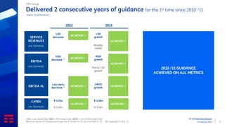 FY ‘23 Preliminary Results
15 February 2024 5
Delivered 2 consecutive years of guidance for the 1st time since 2010-‘11
LSD = Low-Single Digit; MSD = Mid-Single Digit; LMSD = Low-to-Mid Single Digit
(1) Group figures @ average exchange-rate 5.44 R$/€ in ‘22 and 5.40 R$/€ in ‘23 (2) Upgraded in Aug. ‘22
TIM Group
Organic YoY performance (1)
SERVICE
REVENUES
o/w Domestic
EBITDA
o/w Domestic
EBITDA AL
LSD
decrease
HSD
decrease (2)
Low teens
decrease (2)
ACHIEVED ✓
Broadly
stable
LSD
growth
Flat to LSD
growth
MSD
growth
LMSD
growth
ACHIEVED ✓
ACHIEVED ✓
ACHIEVED ✓
2022-‘23 GUIDANCE
ACHIEVED ON ALL METRICS
CAPEX
o/w Domestic
€ 4.1bn
€ 3.2bn
€ 4.0bn
ACHIEVED ✓
€ 3.1bn
2022 2023
ACHIEVED ✓
ACHIEVED ✓
ACHIEVED ✓
 