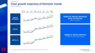 FY ‘23 Preliminary Results
15 February 2024 6
DOMESTIC EBITDA GROWTH
for the 3rd consecutive quarter
Clear growth trajectory of Domestic trends
(1) Excluding exchange rate fluctuations, non-recurring items and change in consolidation
TIM Domestic
Q3 Q4
Q2
Q1 ‘23
Q3 Q4
Q2
Q1 ‘22
-5.3% -4.8%
-3.5%
-1.5% -2.4%
-0.9% -0.6%
1.2%
-18.3% -16.3% -16.2%
-4.2%
-2.8%
0.5%
3.6% 5.5%
-20.4%
-18.0% -18.0%
-5.2%
-3.5%
0.1%
3.4% 5.3%
SERVICE
REVENUES
EBITDA
EBITDA AL
DOMESTIC SERVICE REVENUES
BACK TO POSITIVE
after 22 quarters
Organic YoY performance (1)
 