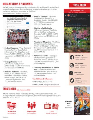 MEDIA MENTIONS & PLACEMENTS
EARNED MEDIA
INSTAGRAM
37,313 page reach
14,185 followers
FACEBOOK
828,365 page reach
31,067 followers
TWITTER
26,257 impressions
6,619 followers
Marketing
SOCIAL MEDIA
RACVB attracts visitors to the Rockford region by working with regional and
national media outlets. Pitches focus on economic development, tourism
marketing and reasons to travel to Rockford.
Source: Development Counsellors International
RACVB works to attract visitors by directly pitching stories to media. We
focus pitches on economic development, tourism marketing and travel public
relations. Source: Meltwater
(July - September, 2022)
$4,841,613
Ad equivalency
525,000,000
Total impressions
1,110
Number of mentions
? 
Forbes Magazine- New Rockford
Peaches Fan Trail Goes To Bat
In Promoting The Citys Past and
Present (08/31/2022) 56,515,706
Impressions and $209,108 Earned
Media
? 
Chicago Parent- Cool
Adventures, Hot Summer
(07/02/2022) 143,301 Impressions
and $5,302 Earned Media
? 
Matador Network- Rockford,
Illinois, Is an Outdoor Haven
Perfect for a Weekend Escape
from Chicago (08/04/2022)
1,336,511 Impressions and
$12,362 Earned Media
LINKEDIN
1,514 followers
TOP FACEBOOK POST
Sept 19 | 75,447 impressions
Travel Writers  Influencers
Cindy Ladage, Travel Awaits
Rachel Kawate, Instagram  Facebook
? 
FOX 32 Chicago- Ukrainian
Students Visit Sister City of
Rockford, Illinois (08/04/2022)
4,229,830 Impressions and
$39,126 Earned Media
? 
Northern Public Radio-
Ukrainian Students Visit Sister
City of Rockford for Respite
from War (08/15/2022) 17,878
Impressions and $1,323 Earned
Media
? 
Vacationer Magazine- Rockford,
Illinois Celebrates Its Queer
History and Support for Female
Empowerment (08/23/2022)
22,000 Impressions and $814 in
Earned Media
? 
Wherever Family- A League
of Their Own Experiences in
Rockford, Illinois (09/05/2022)
150,000 Impressions and $1,387
Earned Media
? 
Traveling Adventures of a Farm
Girl- Garden Fun While the
Weather Holds! (09/14/2022)
10,000 Impressions and $740
Earned Media
TOP TikTok
POST
|,012
Impressions
 