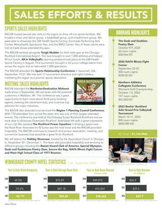 SALES EFFORTS  RESULTS
SPORTS SALES HIGHLIGHTS
MEETING SALES HIGHLIGHTS
Sales Efforts
RACVB hosted several site visits to the region to show off our sports facilities. We
hosted a cheer and dance group, a basketball group, and a badminton group. We
were able to showcase the UW Health Sports Factory, Coronado Performing Arts
Center, Mercyhealth Sportscore Two, and the BMO Center. Two of these clients were
met at trade shows attended this year.
The RACVB worked alongside Tough Mudder for their sixth year at the Chicago
Rockford International Airport. The race brought in over 1,000 athletes and helped
fill our hotels. All In Volleyballs opening weekend took place at the UW Health
Sports Factory in August. This tournament brought in 62 junior college teams from
across the region and an estimated 1,500 spectators.
The RACVB attended the Sports Relationship Conference in Savannah, GA,
September 19-21. We met with 17 tournament directors and rights holders,
marketing the region as a premier sports destination.
RACVB attended the Northstar-Destination Midwest
trade show in September. We sat down with 20 potential
customers in Madison, WI. The conference was a great
opportunity to learn more about third party booking
agents, meeting the retirement club, and incentive trip
planners for major industries.
The RACVB also attended and serviced the Region 1 Planning Council Conference.
With 170 attendees from across the state, this was one of their largest attended
events. The conference was held at the Embassy Suites Rockford Riverfront and we
were able to showcase Downtown Rockford. Attendees left with a great impression
of our city! We assisted The Rockford Power Squadron in finding a space near
the Rock River. Riverview Inn  Suites was the host hotel and the RACVB provided
hospitality. The RACVB continues to research and pursue association, meeting, and
convention business that would be a great fit for Rockford.
We will attend the Holiday Showcase, hosted by the Association Forum in Chicago,
IL, November 30 - December 1. The team also provided hospitality and servicing to
different groups including the Basset Hound Club of America, Special Olympics,
Gods and Goddesses Poetry Slam, Secure the Bag, NAFA Illinois Fight Cancer,
and West High School Class of 1977 Reunion.
WINNEBAGO COUNTY HOTEL STATISTICS
Year to Date Hotel Occupancy Year to Date Average Room Rate Year to Date Room Demand
(rooms sold)
Year to Date Revenue
(in millions)
$47.7
July - September 2022
The Gods and Goddess
Poetry Slam
October 8-9, 2022
60 room nights
$38,966 EEI
2022 NAFA Illinois Fight
Cancer
September 22-25
400 room nights
$200,00 EEI
Northern Athletics
Collegiate Conference
Womens Golf Championship
October 1-2, 2022
157 room nights
$65,000 EEI
2023 Rockin Rockford
AAU Grand Prix Volleyball
Tournament
March 10-11, 2023
800 room nights
$840,980 EEI
BOOKING HIGHLIGHTS
EEI Total = $1,144,9466
$26.9
$39.6
2020
2021
49.5%
59.2%
62.1%
2020
2021
2022
$76.89
$87.18
$99.60
2020
2021
2022
349,973
454,204
478,563
2020
2021
2022 2022
Basset Hound Club of America Dog Show
Sports Relationship Conference, Savannah, GA
 