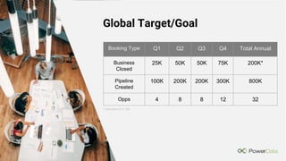 Global Target/Goal
Booking Type Q1 Q2 Q3 Q4 Total Annual
Business
Closed
25K 50K 50K 75K 200K*
Pipeline
Created
100K 200K 200K 300K 800K
Opps 4 8 8 12 32
* Estimated ACV: 25k
 