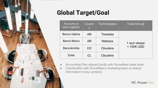 Global Target/Goal
Accounts to
work together
Countr
y
Technologies Total Annual
Banco Galicia AR Teradata
1 won closed
< 100K USD
Banco Macro AR Netezza
Bancolombia CO Cloudera
Entel CL Cloudera
● Accounting Plan aligned jointly with Snowflake sales team
● Coordination with Snowflake's marketing team to deliver
information to key contacts
 