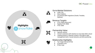 Go-to-Market Solutions:
● CDW | CDL
● Data Analytics
● On premise DWH migrations (Oracle, Teradata,
Netezza)
Revenue Targets:
● FY23: 200K (close won)
● Pipeline FY23: 800K
● FY24: 300k
Partnership Value:
● Agnostic advisor
● Current customers with intention to move their DW to cloud
● Leading position in Spanish content in the field of data
management both in social networks and SEO positioning
Relationship Highlights:
● Tier Target Premier (FY24)
● 6 Snowpro Core
● 8 New Logo
Highlights
 