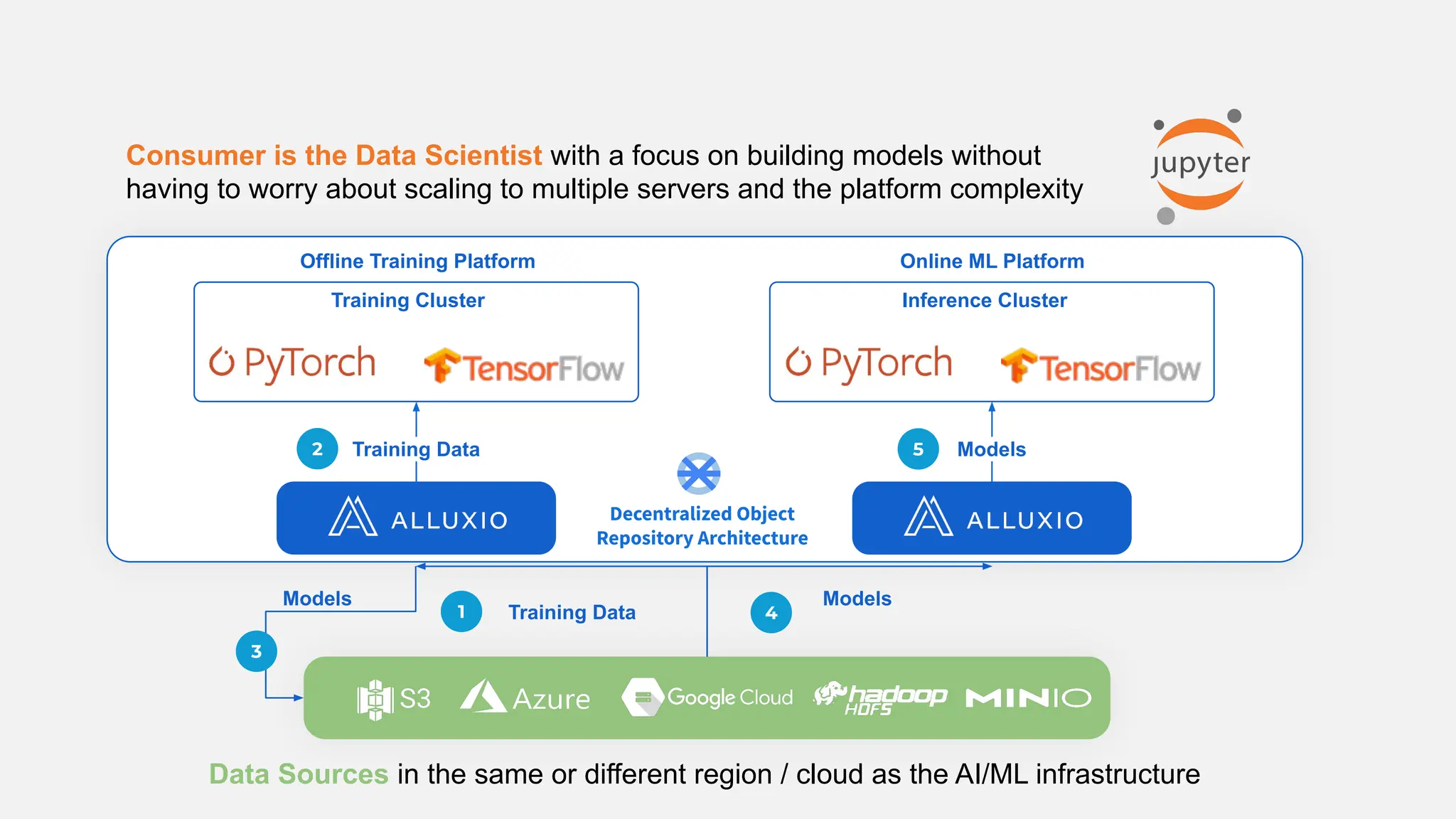 AI Infra Day | Accelerate Your Model Training and Serving with ...