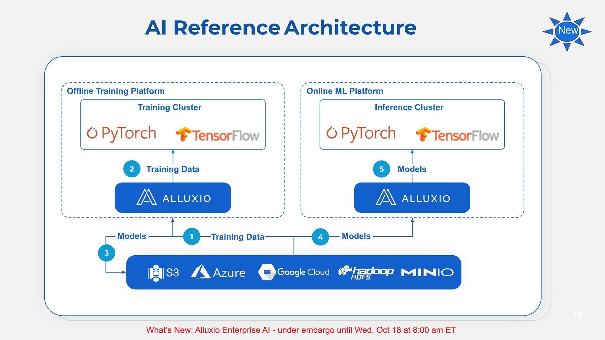 AI Infra Day | Accelerate Your Model Training and Serving with ...
