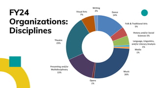 FY24
Organizations:
Disciplines
Dance
14%
Folk & Traditional Arts
5%
History and/or Social
Sciences 5%
Language, Linguistics,
and/or Literary Analysis
1%
Media
1%
Music
26%
Opera
1%
Presenting and/or
Multidisciplinary
15%
Theatre
23%
Visual Arts
7%
Writing
2%
 