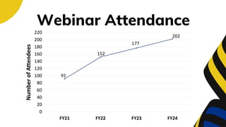Webinar Attendance
91
152
177
202
0
20
40
60
80
100
120
140
160
180
200
220
FY21 FY22 FY23 FY24
Number
of
Attendees
 