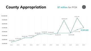 County Appropriation $7 million for FY24
$3,372,700
$3,792,700
$4,442,700
$4,473,615
$5,306,943
$5,506,943 $5,356,943
$5,623,159
$8,873,159
$5,707,506
$9,497,106
$7,057,029
$3,000,000
$4,000,000
$5,000,000
$6,000,000
$7,000,000
$8,000,000
$9,000,000
$10,000,000
2013 2014 2015 2016 2017 2018 2019 2020 2021 2022 2023 2024
$6,747,406
 