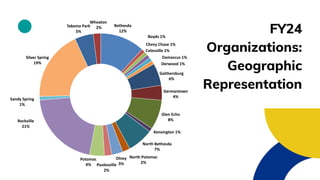 FY24
Organizations:
Geographic
Representation
Bethesda
12%
Boyds 1%
Chevy Chase 1%
Colesville 1%
Damascus 1%
Derwood 1%
Gaithersburg
6%
Germantown
4%
Glen Echo
8%
Kensington 1%
North Bethesda
7%
North Potomac
2%
Olney
3%
Poolesville
2%
Potomac
4%
Rockville
21%
Sandy Spring
1%
Silver Spring
19%
Takoma Park
5%
Wheaton
2%
 