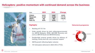 13
© 2024 Leonardo - Società per azioni
Helicopters: positive momentum with continued demand across the business
Orders
Revenues
EBITA
RoS (%)
€mln
5,867
5,249
465
8.9%
2023 2024 Change
Highlights
+6.4%
+11.1%
+10.2%
-
• Backlog of € 15.1 bn
• Order growth driven by both military/governmental
(i.e AW189 Malaysia, NH90, AW139M Slovenia) and
civil (i.e AW139 Saudi and AW189 Bristow)
• Double-digit revenue growth driven by delivery of
backlog, mainly dual use, and customer support
• EBITA growth reflecting higher volumes
• 191 helicopters delivered in 2024 (185 in FY23)
FY 2024 Preliminary Results
5,513
4,725
422
8.9%
67
30
13
72
8
1
AW139
AW169
AW189 /149
AW109/AW119
AW101
NH90
Deliveries by programme
 