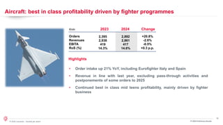 16
© 2024 Leonardo - Società per azioni
Aircraft: best in class profitability driven by fighter programmes
FY 2024 Preliminary Results
Orders
Revenues
EBITA
RoS (%)
2,892
2,861
417
14.6%
2023 2024 Change
Highlights
+20.8%
-2.6%
-0.5%
+0.3 p.p.
2,395
2,938
419
14.3%
• Order intake up 21% YoY, including Eurofighter Italy and Spain
• Revenue in line with last year, excluding pass-through activities and
postponements of some orders to 2025
• Continued best in class mid teens profitability, mainly driven by fighter
business
€mln
 