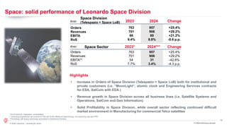18
© 2024 Leonardo - Società per azioni
Space: solid performance of Leonardo Space Division
FY 2024 Preliminary Results
Orders
Revenues
EBITA
RoS
€mln
Highlights
2023 2024 Change
+25.4%
+29.2%
+21.2%
-0.6 p.p.
• Increase in Orders of Space Division (Telespazio + Space LoB) both for institutional and
private customers (i.e. “MoonLight”, atomic clock and Engineering Services contracts
for ESA, SatCom with EDA )
• Revenue growth in Space Division across all business lines (i.e. Satellite Systems and
Operations, SatCom and Geo Information)
• Solid Profitability in Space Division, while overall sector reflecting continued difficult
market environment in Manufacturing for commercial Telco satellites
763
701
66
9.4%
* Pro-Forma for Telespazio consolidation
** Including proportional net income of TAS net of the effects of restructuring, non-recurring cost and PPA
***Including LoB Space previously accounted in Electronics Division
Orders
Revenues
EBITA**
RoS
763
701
54
7.7%
+25.4%
+29.2%
-42.6%
-4.3 p.p.
957
906
31
3.4%
2023* 2024*** Change
€mln
957
906
80
8.8%
Space Division
(Telespazio + Space LoB)
Space Sector
 