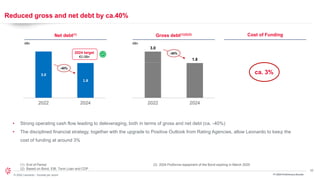 20
© 2024 Leonardo - Società per azioni
Reduced gross and net debt by ca.40%
(1) End of Period
(2) Based on Bond, EIB, Term Loan and CDP
(3) 2024 Proforma repayment of the Bond expiring in March 2025
Gross debt(1)(2)(3)
• Strong operating cash flow leading to deleveraging, both in terms of gross and net debt (ca. -40%)
• The disciplined financial strategy, together with the upgrade to Positive Outlook from Rating Agencies, allow Leonardo to keep the
cost of funding at around 3%
2022 2024
3.0
1.8
-40%
€Bn
Net debt(1)
2022 2024
3.0
1.8
€Bn
-40%
2024 target
€2.0Bn
FY 2024 Preliminary Results
Cost of Funding
ca. 3%
 
