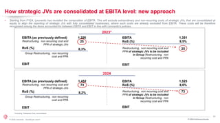 21
© 2024 Leonardo - Società per azioni
How strategic JVs are consolidated at EBITA level: new approach
• Starting from FY24, Leonardo has revisited the composition of EBITA. This will exclude extraordinary and non-recurring costs of strategic JVs, that are consolidated at
equity to align the reporting of strategic JVs with fully consolidated businesses, where such costs are already excluded from EBITA. These costs will be therefore
recognized among the items accounted for between EBITA and EBIT in line with Leonardo's policies
FY 2024 Preliminary Results
2023*
EBITA (as previously defined)
Restructuring, non recurring cost and
PPA of strategic JVs
RoS (%)
1,326
25
8,3%
EBITA
RoS (%)
1,351
8,5%
Restructuring, non recurring cost and
PPA of strategic JVs to be included
in Group Restructuring, non
recurring cost and PPA
25
Group Restructuring, non recurring
cost and PPA
EBIT EBIT
EBITA (as previously defined)
Restructuring, non recurring cost and
PPA of strategic JVs
RoS (%)
1,452
73
8,2%
EBITA
RoS (%)
1,525
8,6%
Restructuring, non recurring cost and
PPA of strategic JVs to be included
in Group Restructuring, non
recurring cost and PPA
73
Group Restructuring, non recurring
cost and PPA
EBIT EBIT
2024
*Including Telespazio fully consolidated
 