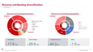 25
© 2024 Leonardo - Società per azioni
Revenue and Backlog diversification
FY 2024 Preliminary Results
REVENUES NEW ORDERS ORDER BACKLOG EBITA
€ 17.8 BN € 20.9 BN € 44.2BN € 1.5 BN
Revenues and backlog by geography
Revenues and backlog by business
23%
12%
25%
20%
20%
Italia
UK
USA
Resto dell'Europa
Resto del Mondo
REVENUES
REVENUES
BACKLOG
43%
29%
15%
4%
5%
4%
Elettronica per la Difesa
Elicotteri
Velivoli
Aerostrutture
Space
Cyber
40%
33%
18%
2%
4%
3%
34%
9%
14%
22%
21%
BACKLOG
 