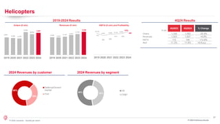 27
© 2024 Leonardo - Società per azioni
Helicopters
FY 2024 Preliminary Results
60% 40%
OE
CS&T
65%
35%
Defence/Govern
mental
Civil
4,641
4,494 4,370
6,060
5,513
5.867
2019 2020 2021 2022 2023 2024
4,025
3,972
4,157
4,547
4,725
5.249
2019 2020 2021 2022 2023 2024
Orders (€ mln) Revenues (€ mln) EBITA (€ mln) and Profitability
431
383 406
415 422
465
10.7%
9.6% 9.8% 9.1% 8.9%
8,9%
2019 2020 2021 2022 2023 2024
2019-2024 Results
2024 Revenues by segment
2024 Revenues by customer
€ mln
4Q2023 4Q2024 % Change
Orders 1,336 1,062 -20.5%
Revenues 1,523 1,627 +6.8%
EBITA 172 194 +12.8%
RoS 11.3% 11.9% +0.6 p.p.
4Q24 Results
 