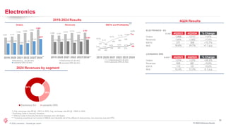 28
© 2024 Leonardo - Società per azioni
Electronics
FY 2024 Preliminary Results
2024 Revenues by segment
4,444 4,710
5,392
5,628
5,886
6.582
2,923 3,054
2,595
3,156
3,516
4.077
2019 2020 2021 2022 2023 2024
Electronics - EU (€ mln)
Leonardo DRS ($ mln)
2019-2024 Results
427
360
485
553
588
714
208 202
258 265 273
325
13,4%
10.0%
8.7%
10.7%
11.7%
14,9%
9.7%
7.6% 7.3%
9.0% 9.8%
10,0%
2019 2020 2021 2022 2023 2024
Electronics EU (€ mln)
Leonardo DRS ($ mln)
4,289 4,147
4,519
4,712
4,379
4.791
2,729 2,757 2,879
2,693
2,826
3.234
2019 2020 2021 2022 2023 2024
Electronics EU (€ mln)
Leonardo DRS ($ mln)
Orders Revenues EBITA and Profitability
64%
36%
Electronics EU Leonardo DRS
ELECTRONICS - EU
€ mln 4Q2023 4Q2024 % Change
Orders 1,468 1,717 +17%
Revenues 1,454 1,562 +7.4%
EBITA 271 308 +13.7%
RoS 18.6% 19.7% +1.1 p.p.
LEONARDO DRS
$ mln(1) 4Q2023 4Q2024 % Change
Orders 1,014 1,270 +25.2%
Revenues 926 981 +5.9%
EBITA 115 121 +5.2%
RoS 12.4% 12.3% -0.1 p.p.
4Q24 Results
*
1) Avg. exchange rate €/$ @ 1.0813 in 2023; Avg. exchange rate €/$ @ 1.0824 in 2024
* Excluding Cyber & Security Solutions
** Without Cyber & Security Solutions business and LoB Space
*** Including proportional net income of MBDA and Hensoldt net of the effects of restructuring, non-recurring cost and PPA
**
***
**
*
 