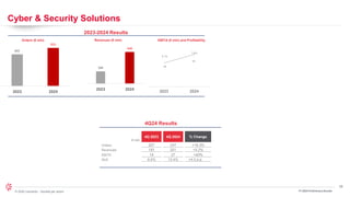 29
© 2024 Leonardo - Società per azioni
Cyber & Security Solutions
FY 2024 Preliminary Results
€ mln
4Q 2023 4Q 2024 % Change
Orders 207 247 +19.3%
Revenues 191 201 +5.2%
EBITA 18 27 +50%
RoS 9.4% 13.4% +4.0 p.p.
4Q24 Results
Orders (€ mln) Revenues (€ mln) EBITA (€ mln) and Profitability
2023-2024 Results
692
833
2023 2024
594
648
2023 2024
36
49
6,1%
7.6%
2023 2024
 