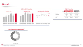 30
© 2024 Leonardo - Società per azioni
Aircraft
FY 2024 Preliminary Results
1,904 2,031
2,668
2,800
2,395
2.892
2019 2020 2021 2022 2023 2024
2019-2024 Results
2,329
2,634
3,268 3,085 2,938
2.861
2019 2020 2021 2022 2023 2024
Orders (€ mln) Revenues (€ mln) EBITA (€ mln) and Profitability
320
355
434
421 419 417
13.7% 13.5%
13.3% 13.6% 14.3% 14,6%
2019 2020 2021 2022 2023 2024
2024 Revenues by segment
€ mln 4Q2023 4Q2024 % Change
Orders 571 1,664 +191.4%
Revenues 1000 951 -4.9%
EBITA 177 171 -3.4%
RoS 17.7% 18.0% +0.3 p.p.
4Q24 Results
55%
45%
OE CS&T
 