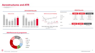 31
© 2024 Leonardo - Società per azioni
Aerostructures and ATR
FY 2024 Preliminary Results
948
581
365
420
644
692
2019 2020 2021 2022 2023 2024
1,125
819
442 475
636
746
2019 2020 2021 2022 2023 2024
Orders (€ mln) Revenues (€ mln) EBITA (€ mln) and Profitability
-11
-86
-203 -183
-163 -168
53
-69
-24
-6
12 17
-1.0%
-10.5%
-45.9% -38.5%
-25.6% -22,5%
2019 2020 2021 2022 2023 2024
Aerostructures
ATR
2019-2024 Results
2024 Revenues by programme
37%
11%
18%
16%
10%
8%
787
767-777
Airbus
ATR
Military
Other
Aerostructures
€ mln 4Q2023 4Q2024 % Change
Orders 116 121 +4.3%
Revenues 174 238 +36.8%
EBITA (36) (39) -8.3%
RoS (20.7%) (16.4%) +4.3 p.p.
ATR
€ mln 4Q2023 4Q2024 % Change
EBITA 14 17 +21.4%
4Q24 Results
 