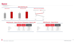 32
© 2024 Leonardo - Società per azioni
54
31
66
80
2023 2024
Space Sector Space Division
Space
FY 2024 Preliminary Results
€ mln
4Q 2023 4Q 2024 % Change
Orders 328 481 +46.6%
Revenues 223 290 +30.0%
EBITA 26 27 +3.8%
RoS 11.7% 9.3% -2.4 p.p.
4Q24 Results – Space Sector
Orders (€ mln) Revenues (€ mln) EBITA (€ mln) and Profitability
2023-2024 Results
763
957
2023 2024
701
906
2023 2024
7.7%
3.4%
€ mln
4Q 2023 4Q 2024 % Change
Orders 328 481 +46.6%
Revenues 223 290 +30.0%
EBITA 26 33 +3.8%
RoS 11.7% 11.4% -0.3 p.p.
4Q24 Results – Space Division (Telespazio + Space LoB)
9.4%
8.8%
 