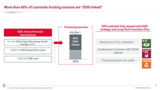 35
© 2024 Leonardo - Società per azioni
More than 60% of Leonardo funding sources are “ESG linked"
Employment of women with STEM
degree
Reduction of CO2 emissions
KPIs selected fully aligned with ESG
strategy and Long-Term Incentive Plan
Computing power per capita
64%
ESG
linked
~€4,2bn(1)
€1.8 bn ESG linked Revolving Credit
Facility (RCF)
€600 mln ESG linked Term Loan
ESG linked financial
transactions
Financing sources
€260 mln EIB Loan
2024
(1) 2024 Proforma repayment of the Bond expiring in March 2025 FY 2024 Preliminary Results
 