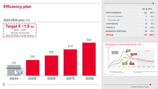 7
191
280
360
470
590
2024A 2025E 2026E 2027E 2028E
2024-2028 plan, €M
Target € ~1.8 bn
2024 - 2028
savings across the
INDUSTRIAL PLAN horizon
Efficiency plan
2024 Bdg:
150 €M
AS @ DEC
PROCUREMENT 125 65%
- Of which Divisions 74 39%
- Of which LGS 51 27%
CORPORATE 15 8%
TRAVELS 23 12%
BUSINESS DISPOSAL 28 15%
TOTALE 191 100%
FY 2024 Preliminary Results
 