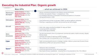 8
© 2024 Leonardo - Società per azioni FY 2024 Preliminary Results
Executing the Industrial Plan: Organic growth
Main KPIs …what we achieved in 2024
Helicopters
Cyber
Aero-
structures
Aircraft
Space**
Electronics
(Europe)*
Orders € 6.6 bn (+11.8%)
Revenues € 4.8 bn (+9.4%)
EBITA € 714 mln (+21.4%)
RoS 14.9%
Orders € 5.8 bn (+6.4%)
Revenues € 5.3 bn (+11.1%)
EBITA € 465 mln (+10.2%)
RoS 8.9%
Orders € 2.9 bn (+20.8%)
Revenues € 2.9 bn (-2.6%)
EBITA € 417 mln (-0.5%)
RoS 14.6%
Orders € 0.7 bn (+7.5%)
Revenues € 0.7 bn (+17.3%)
EBITA € -151 mln (flat YoY)
RoS -20.2%
Orders € 0.8 bn (+20.4%)
Revenues € 0.6 bn (+9.1%)
EBITA € 49 mln (+36.1%)
RoS 7.6%
Orders € 0.9 bn (+25.4%)
Revenues € 0.9 bn (+29.2%)
EBITA € 80 mln (+21.2%)
RoS 8.8%
*Including the contribution of MBDA and Hensoldt and excluding the Space LoB; **excluding the contribution of TAS
• Good performance driven by stronger CSS&T as well as platforms deliveries
• Working on upgrading our portfolio and pioneering new technologies
• Solid commercial performance on strategic markets: defence, government & police forces
• Streamlined portfolio and new products release
• Top line improvement driven by progressive commercial aviation market recovery, despite
Boeing issues
• Achieved first phase of repricing of B787 fuselage
• New strategic plan to be presented on the 11th of March
• Solid order intake including Eurofighter for Italy and Spain
• Increasing GCAP contribution
• Solid double digit profitability
• Telespazio fully consolidated
• Continued improvement across all business lines
• New Space Division established - Industrial Plan to be presented on the 11th of March
• Strong commercial momentum and delivery across all domains
• Portfolio rationalization Phase 1 completed (ca. 13%)
• Accomplished disposal of Underwater Armaments & Systems to Fincantieri
• Strong performance in DRS
 
