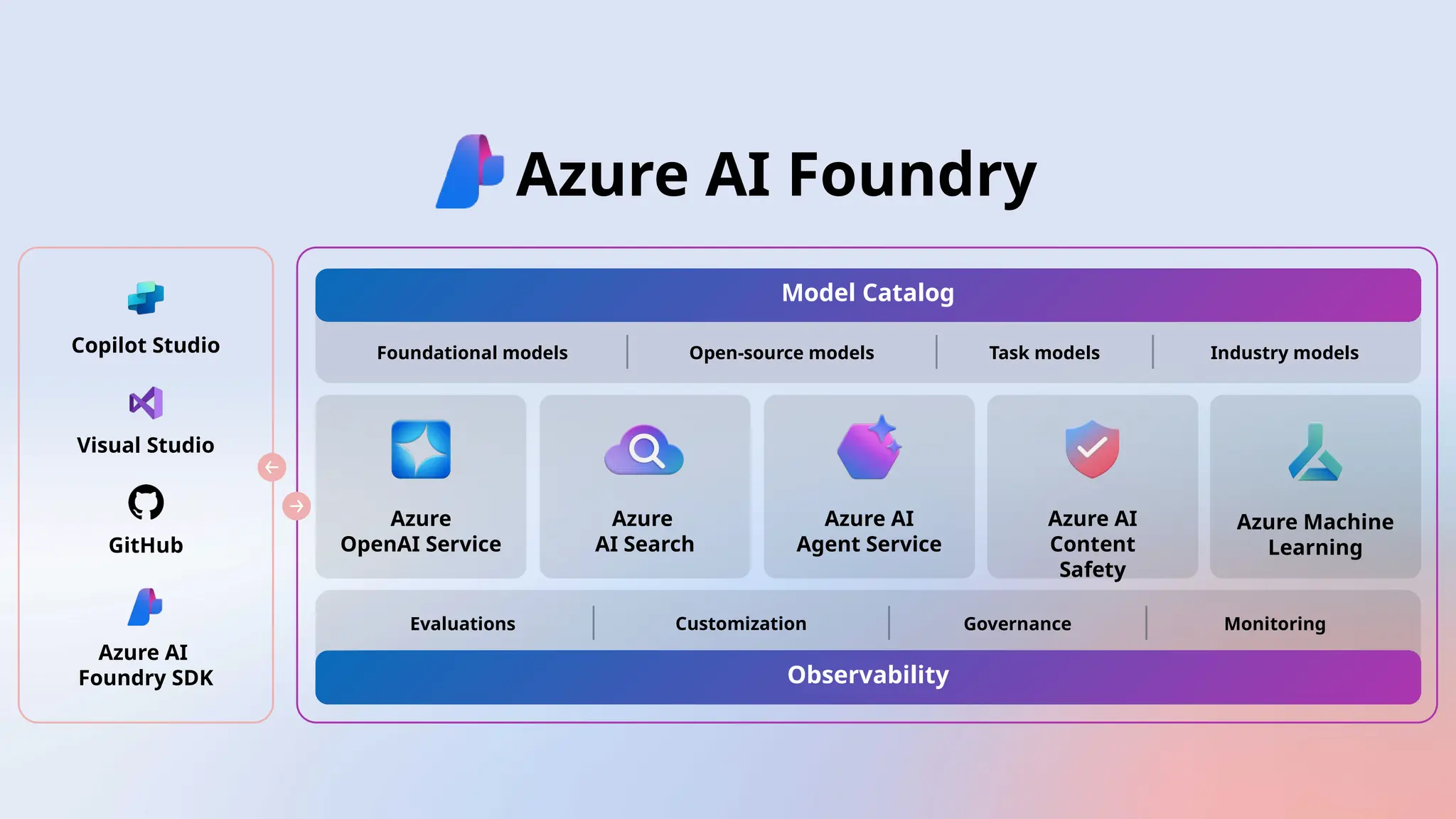 Visual Studio
Copilot Studio
GitHub
Azure AI
Foundry SDK
Model Catalog
Open-source models
Foundational models Task models Industry models
Azure AI
Content
Safety
Azure
AI Search
Azure AI
Agent Service
Azure
OpenAI Service
Observability
Customization
Evaluations Governance Monitoring
Azure Machine
Learning
Azure AI Foundry
 
